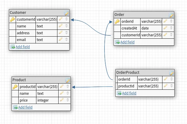 Relational schema with separate tables and an OrderProduct join table